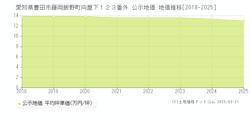 愛知県豊田市藤岡飯野町向屋下１２３番外 公示地価 地価推移[2018-2025]