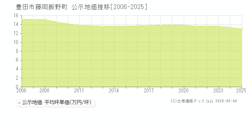 藤岡飯野町(豊田市)の公示地価推移グラフ(坪単価)[2006-2025年]