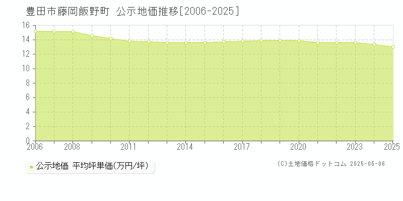 豊田市藤岡飯野町の地価公示推移グラフ 