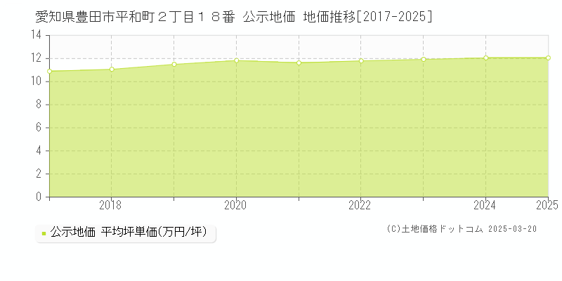 愛知県豊田市平和町２丁目１８番 公示地価 地価推移[2017-2025]
