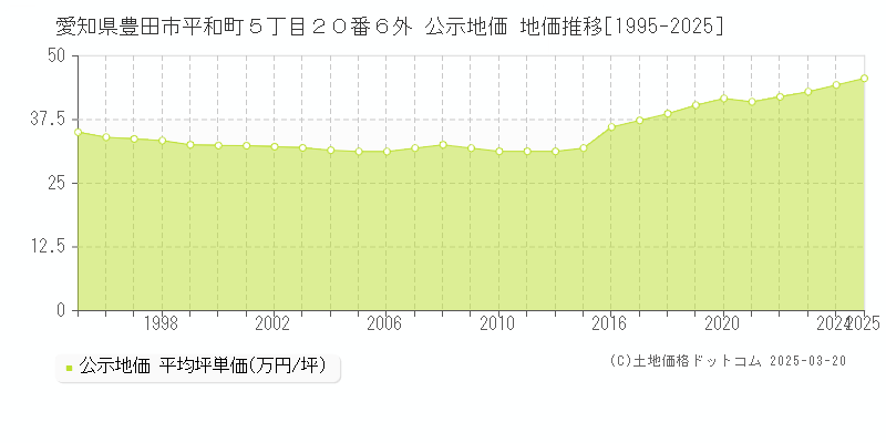 愛知県豊田市平和町５丁目２０番６外 公示地価 地価推移[1995-2025]