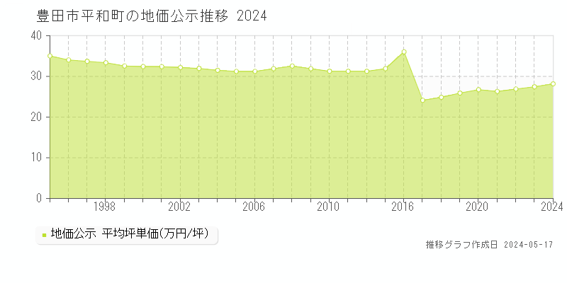 豊田市平和町の地価公示推移グラフ 
