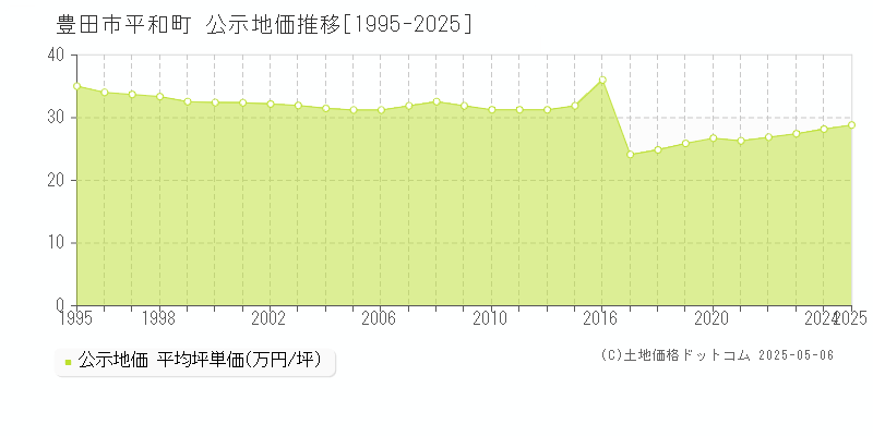 平和町(豊田市)の公示地価推移グラフ(坪単価)[1995-2025年]