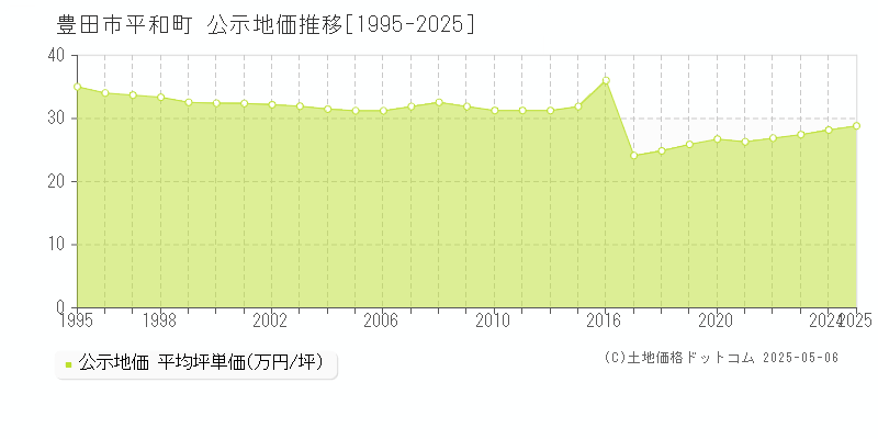 豊田市平和町の地価公示推移グラフ 