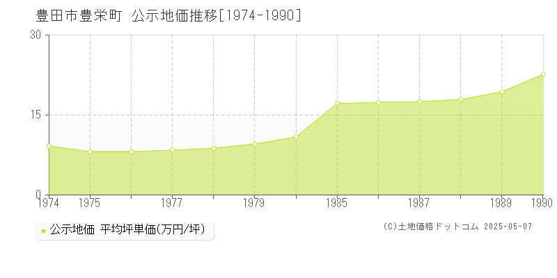 豊栄町(豊田市)の公示地価推移グラフ(坪単価)[1974-1990年]
