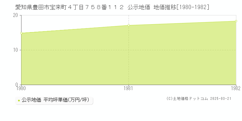 愛知県豊田市宝来町４丁目７５８番１１２ 公示地価 地価推移[1980-1982]