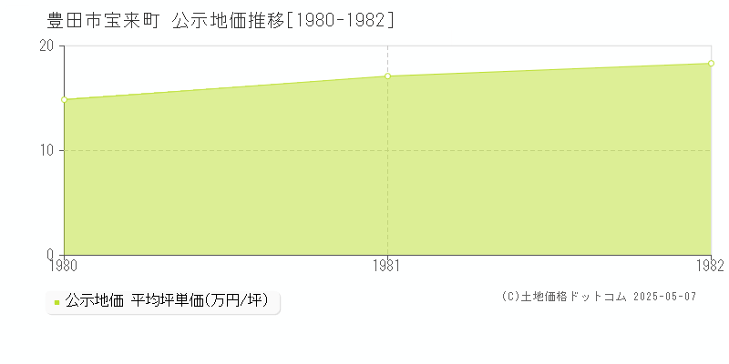 宝来町(豊田市)の公示地価推移グラフ(坪単価)[1980-1982年]