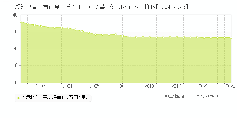愛知県豊田市保見ケ丘１丁目６７番 公示地価 地価推移[1994-2025]