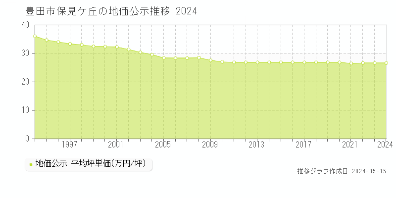 豊田市保見ケ丘の地価公示推移グラフ 
