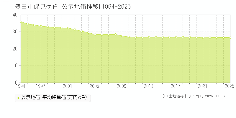 保見ケ丘(豊田市)の公示地価推移グラフ(坪単価)[1994-2025年]
