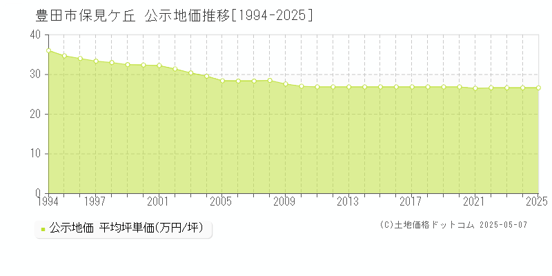 豊田市保見ケ丘の地価公示推移グラフ 