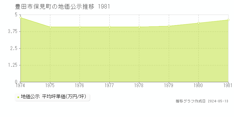 豊田市保見町の地価公示推移グラフ 