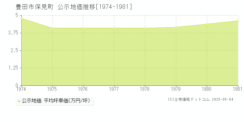 保見町(豊田市)の公示地価推移グラフ(坪単価)[1974-1981年]