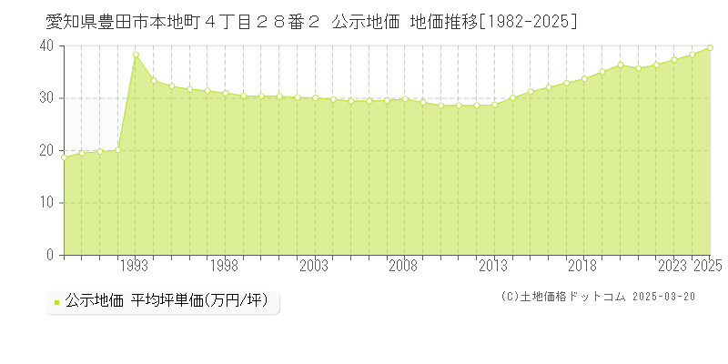 愛知県豊田市本地町４丁目２８番２ 公示地価 地価推移[1982-2025]