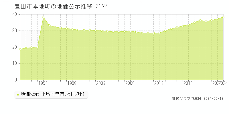 豊田市本地町の地価公示推移グラフ 