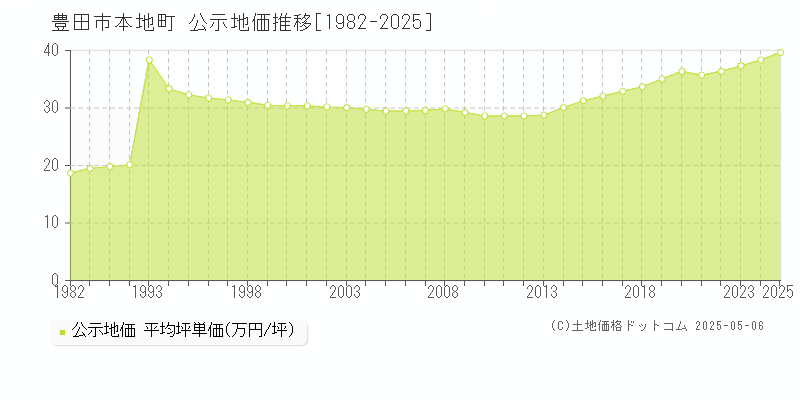 本地町(豊田市)の公示地価推移グラフ(坪単価)[1982-2025年]
