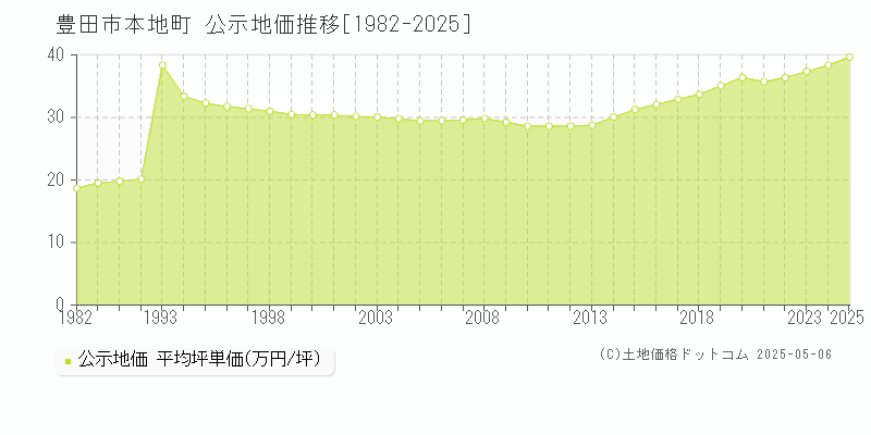 豊田市本地町の地価公示推移グラフ 