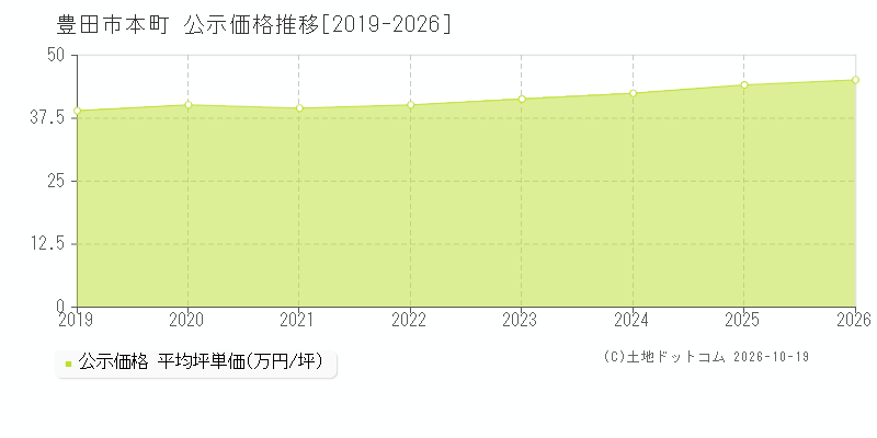 豊田市本町の公示価格推移グラフ(坪単価)[2019-2026年]