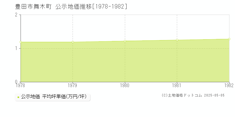 舞木町(豊田市)の公示地価推移グラフ(坪単価)[1978-1982年]