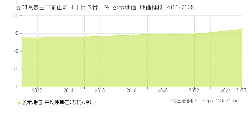 愛知県豊田市前山町４丁目５番１外 公示地価 地価推移[2011-2025]