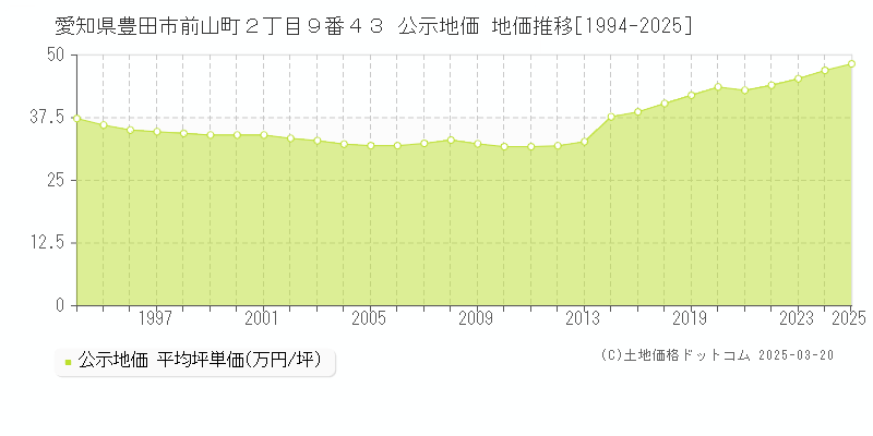 愛知県豊田市前山町２丁目９番４３ 公示地価 地価推移[1994-2025]