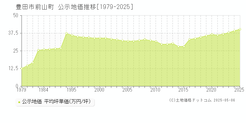 前山町(豊田市)の公示地価推移グラフ(坪単価)[1979-2025年]