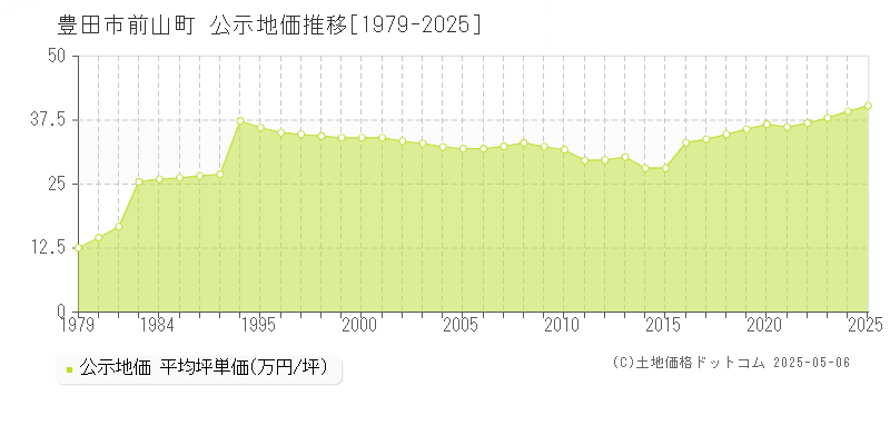 豊田市前山町の地価公示推移グラフ 