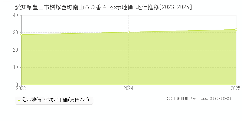 愛知県豊田市桝塚西町南山８０番４ 公示地価 地価推移[2023-2025]