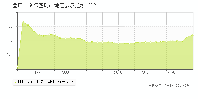 豊田市桝塚西町の地価公示推移グラフ 