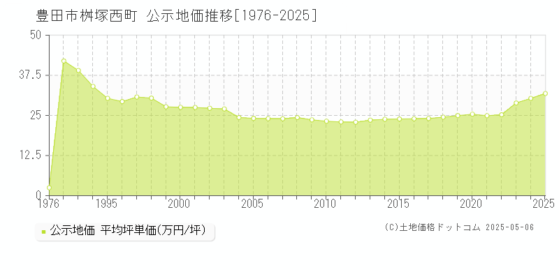 桝塚西町(豊田市)の公示地価推移グラフ(坪単価)[1976-2025年]