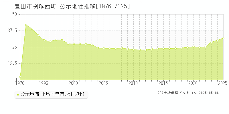 豊田市桝塚西町の地価公示推移グラフ 