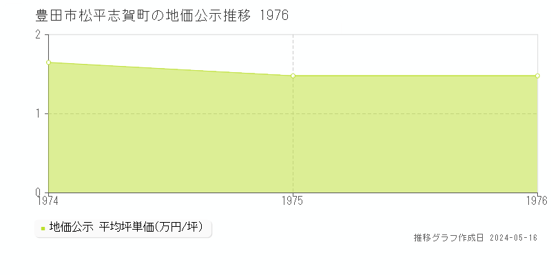 豊田市松平志賀町の地価公示推移グラフ 