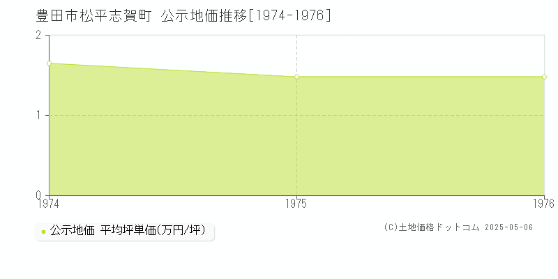 松平志賀町(豊田市)の公示地価推移グラフ(坪単価)[1974-1976年]