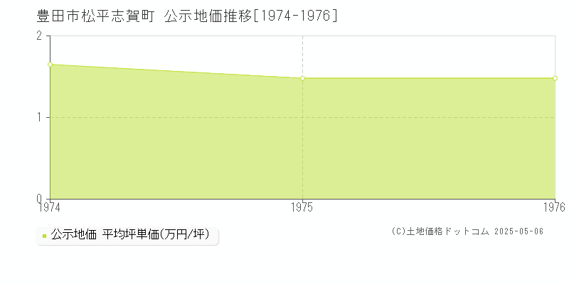 豊田市松平志賀町の地価公示推移グラフ 