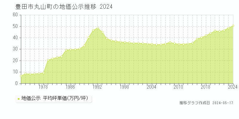 豊田市丸山町の地価公示推移グラフ 