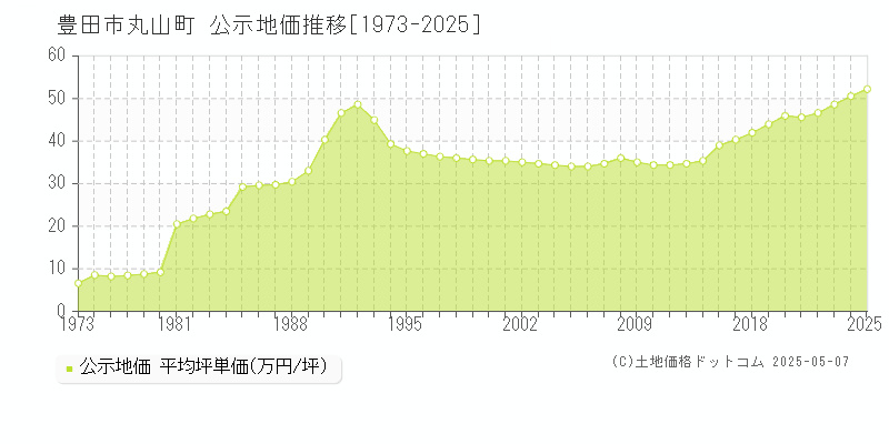 丸山町(豊田市)の公示地価推移グラフ(坪単価)[1973-2025年]