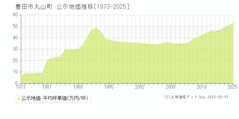 豊田市丸山町の地価公示推移グラフ 