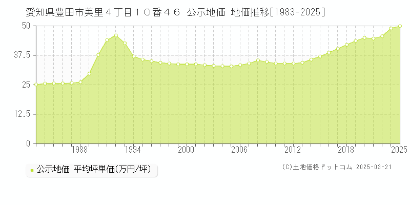 愛知県豊田市美里４丁目１０番４６ 公示地価 地価推移[1983-2025]