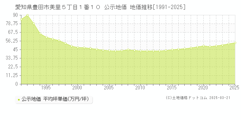 愛知県豊田市美里５丁目１番１０ 公示地価 地価推移[1991-2025]