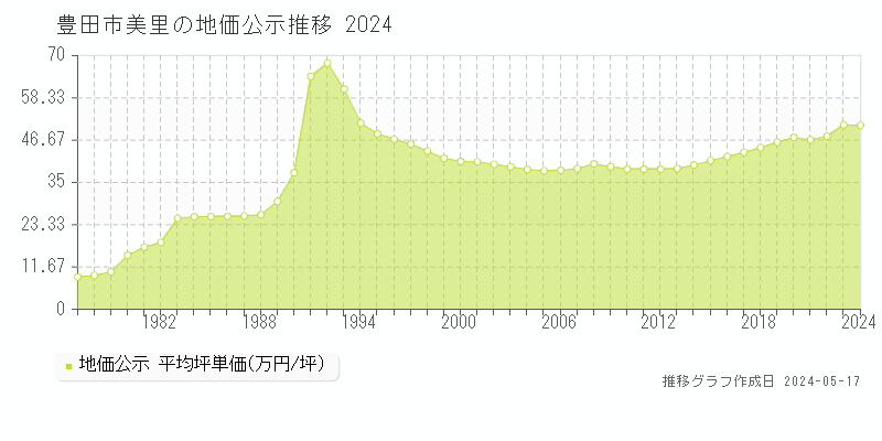 豊田市美里の地価公示推移グラフ 