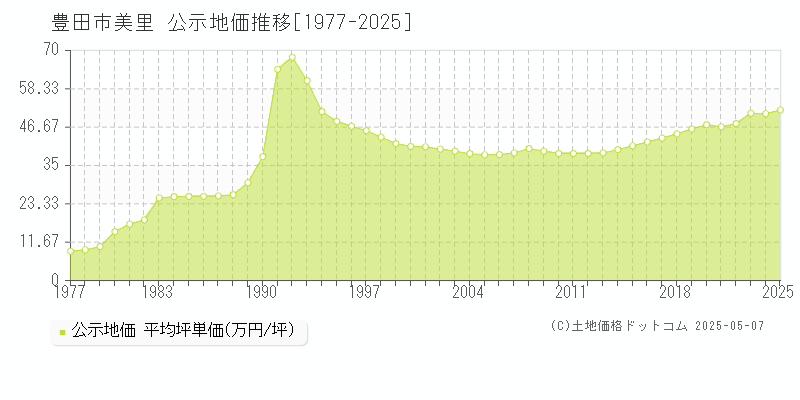 美里(豊田市)の公示地価推移グラフ(坪単価)[1977-2025年]