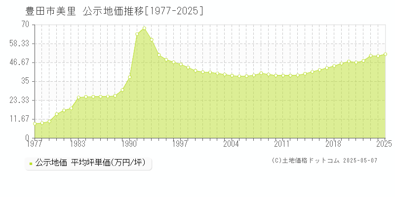 豊田市美里の地価公示推移グラフ 