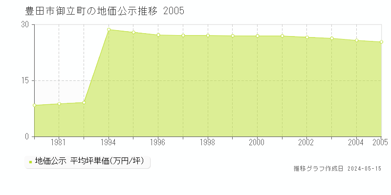 豊田市御立町の地価公示推移グラフ 
