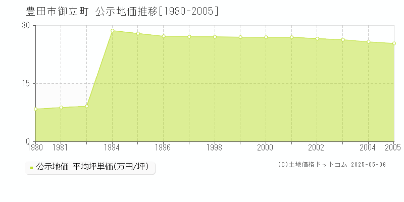 御立町(豊田市)の公示地価推移グラフ(坪単価)[1980-2005年]