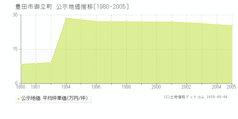 豊田市御立町の地価公示推移グラフ 