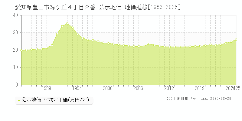 愛知県豊田市緑ケ丘４丁目２番 公示地価 地価推移[1983-2025]