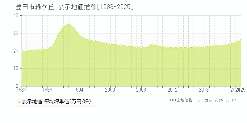 緑ケ丘(豊田市)の公示地価推移グラフ(坪単価)[1983-2025年]