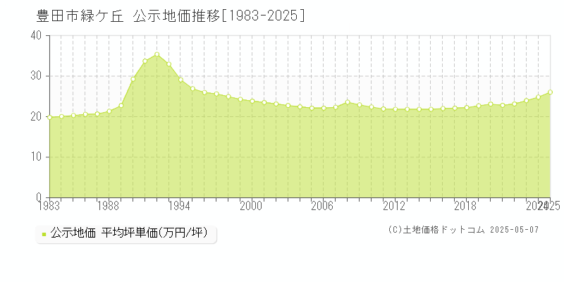 豊田市緑ケ丘の地価公示推移グラフ 