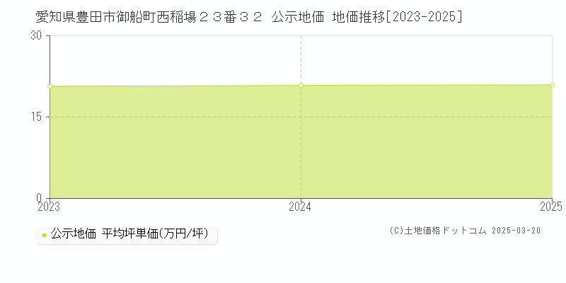 愛知県豊田市御船町西稲場２３番３２ 公示地価 地価推移[2023-2025]