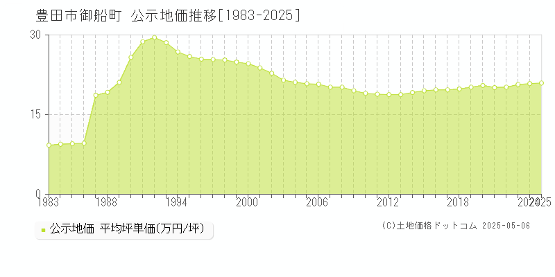 御船町(豊田市)の公示地価推移グラフ(坪単価)[1983-2025年]